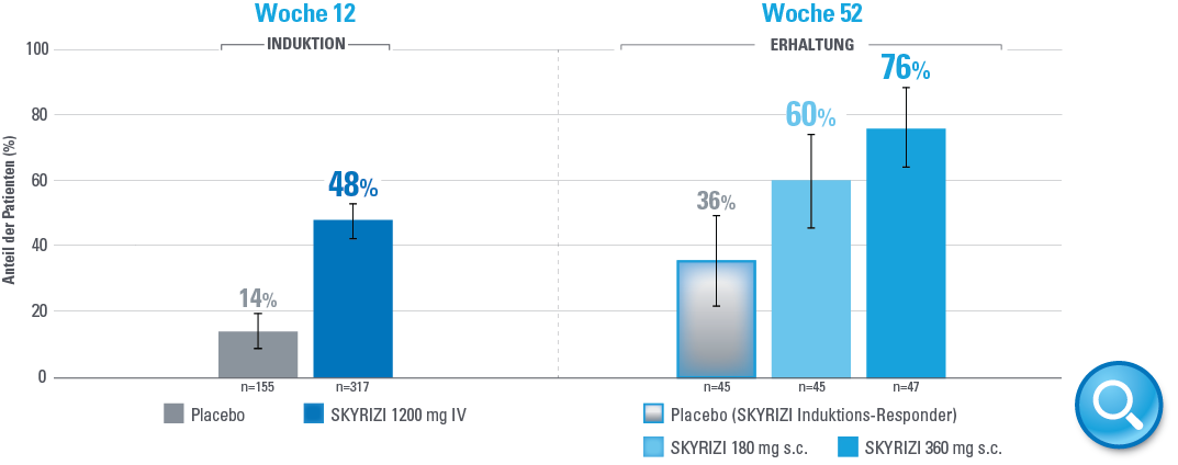 Mukosale Heilung Woche 12 & Woche 52