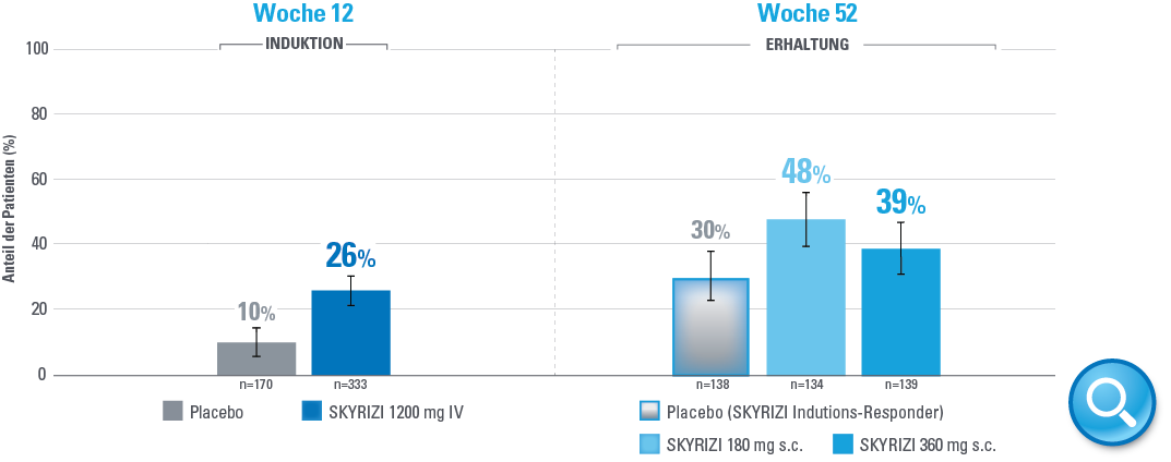 Mukosale Heilung Woche 12 & Woche 52