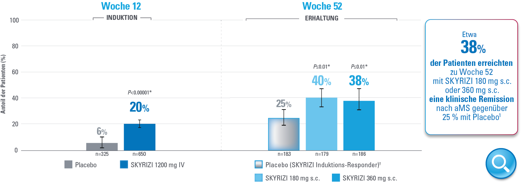 Mukosale Heilung Woche 12 & Woche 52
