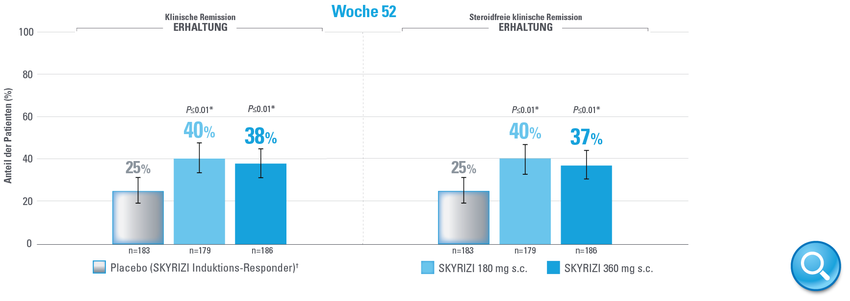 Mukosale Heilung Woche 12 & Woche 52